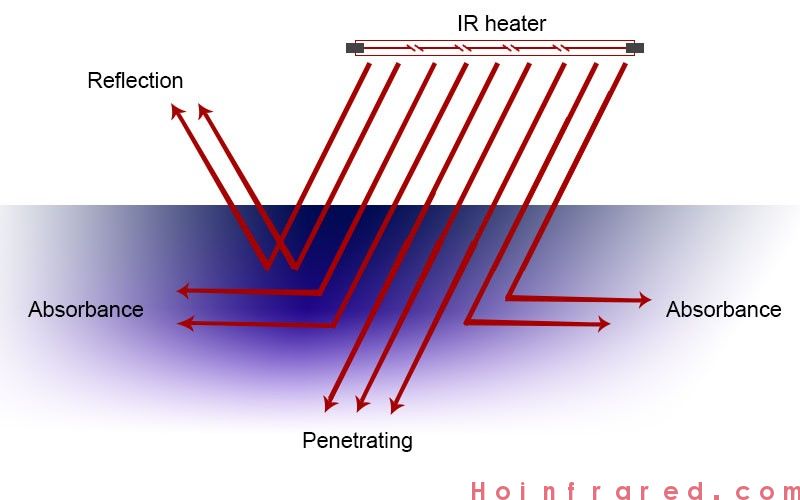 Application of infrared heating in automobile paint industry