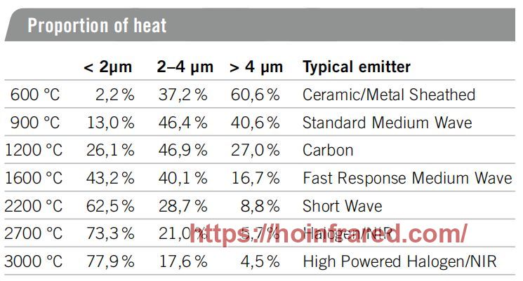 Proportion of infared heat lamps