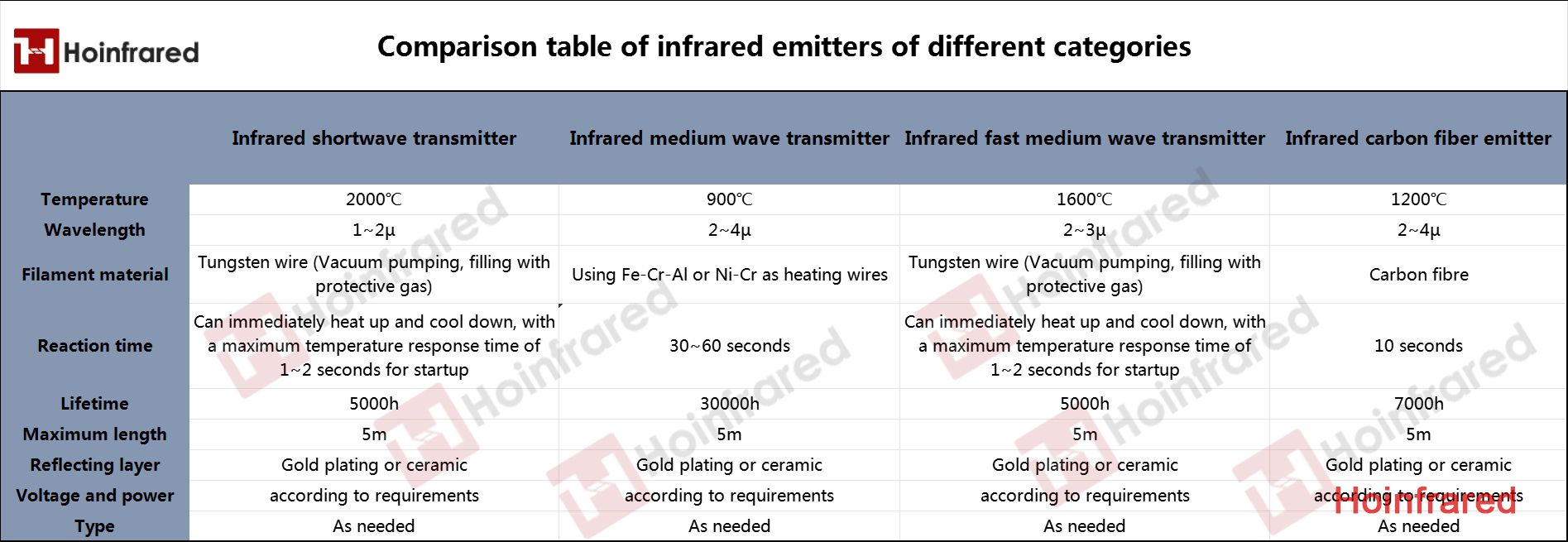 Comparison table of infrared emitters of different categories